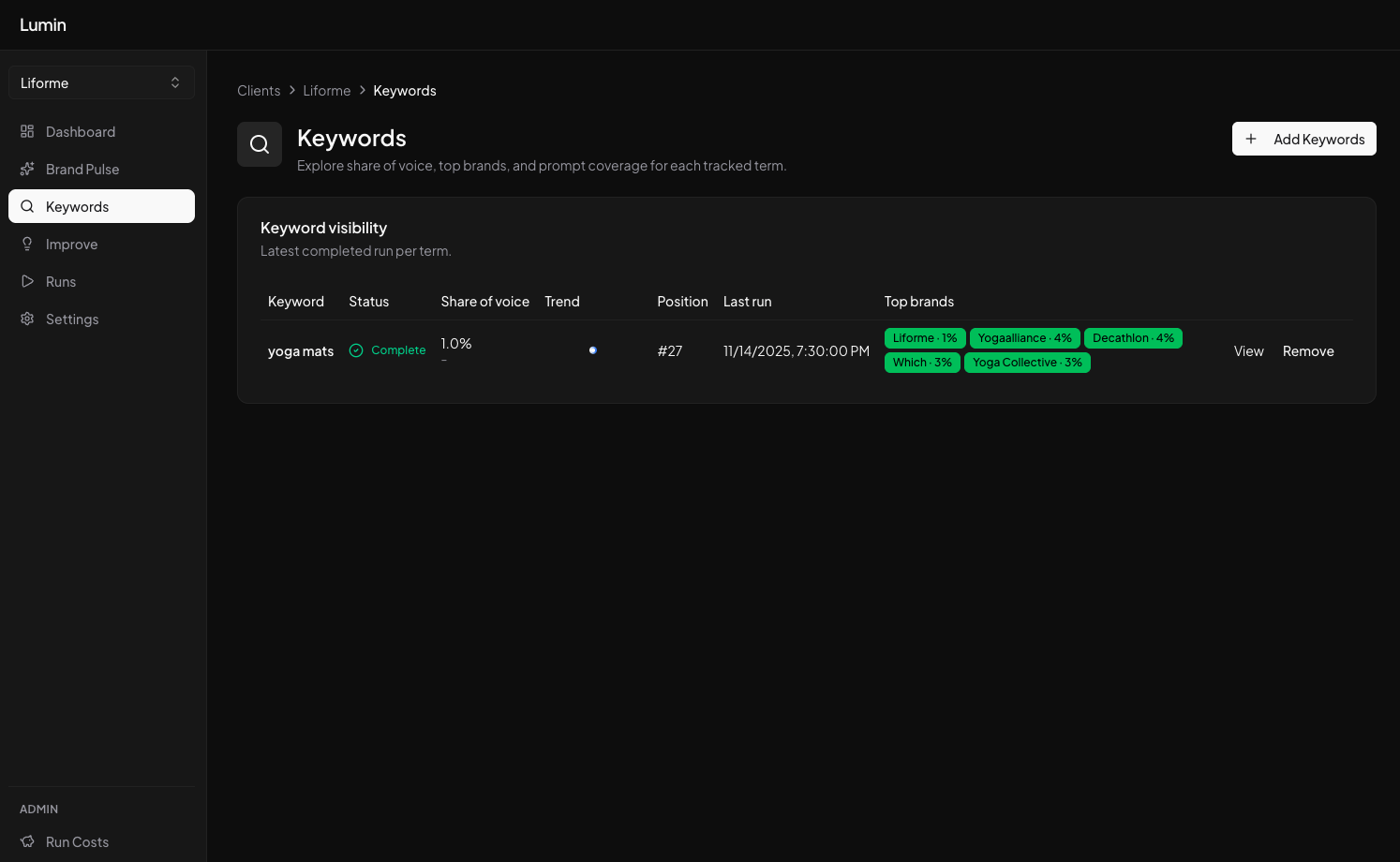 Share of voice by keyword