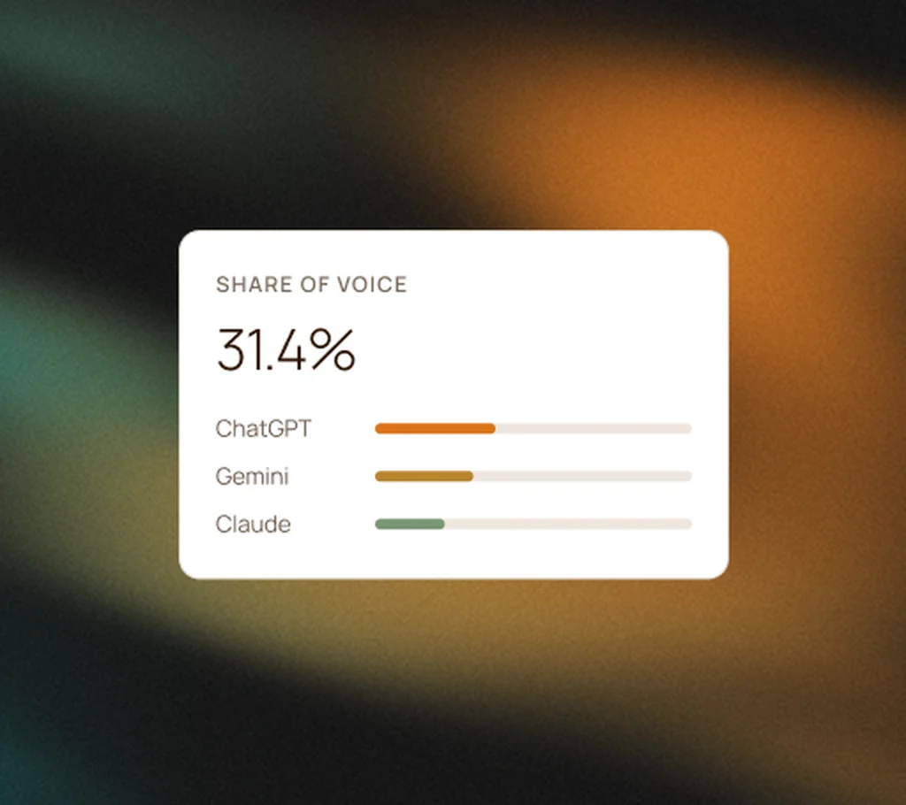 A share-of-voice card reading 31.4%, with ChatGPT, Gemini and Claude broken out as bars